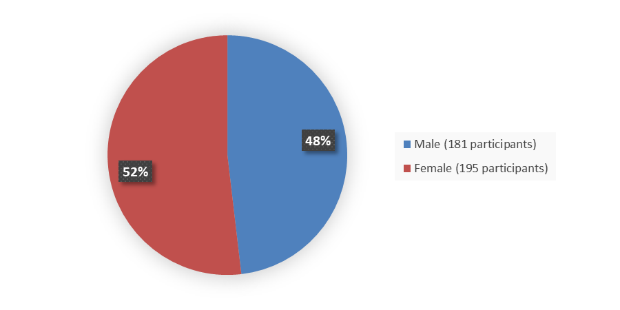 Pie chart summarizing how many male and female patients were in the clinical trial. In total, 181 (48%) male patients and 195 (52%) female patients participated in the clinical trial.