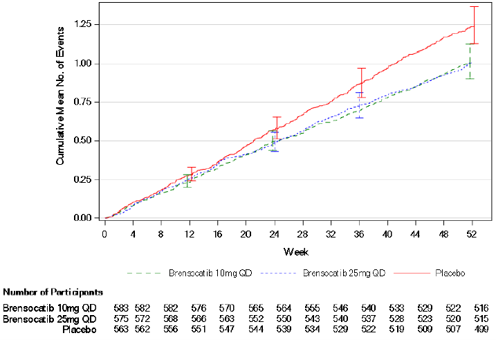 Cumulative Mean Number of Pulmonary Exacerbations in the Intent-to-Treat Population, ASPEN