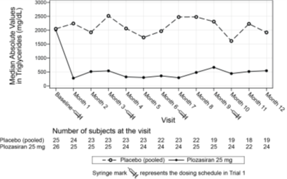 Fasting Triglycerides (mg/dL) Over Time, Trial 1
