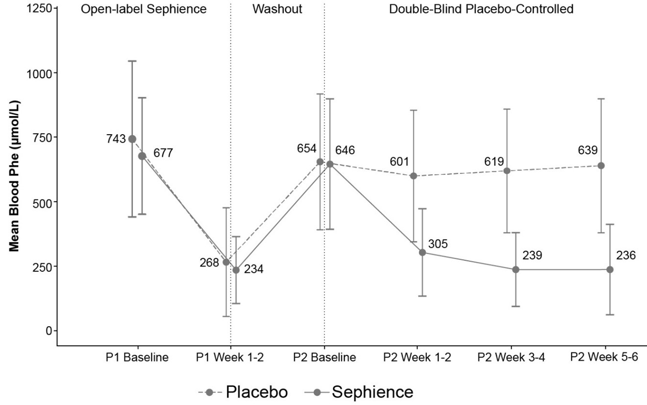 Blood Phe Levels Over Time For Patients Who Had a ≥30% Reduction in Blood Phe Levels During Part 1 of Trial 1 (N=98)