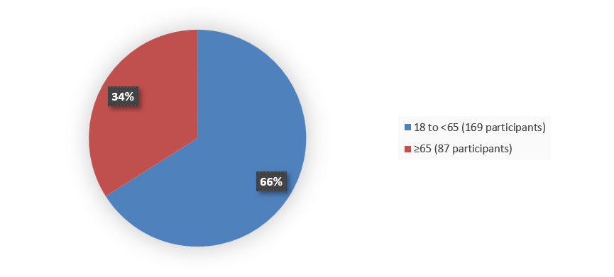 Pie chart summarizing how many patients by age were in the clinical trial. In total, 169 (66%) patients between 18 and 65 years of age and 87 (34%) patients 65 years of age and older participated in the clinical trial.
