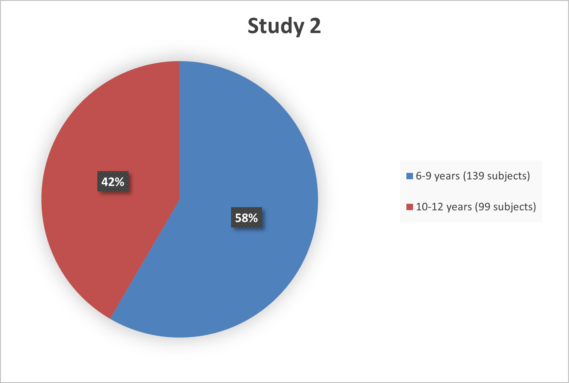 Figures 6 summarize the percentage of patients by age that were enrolled in trials used to evaluate the efficacy and safety of AZSTARYS
