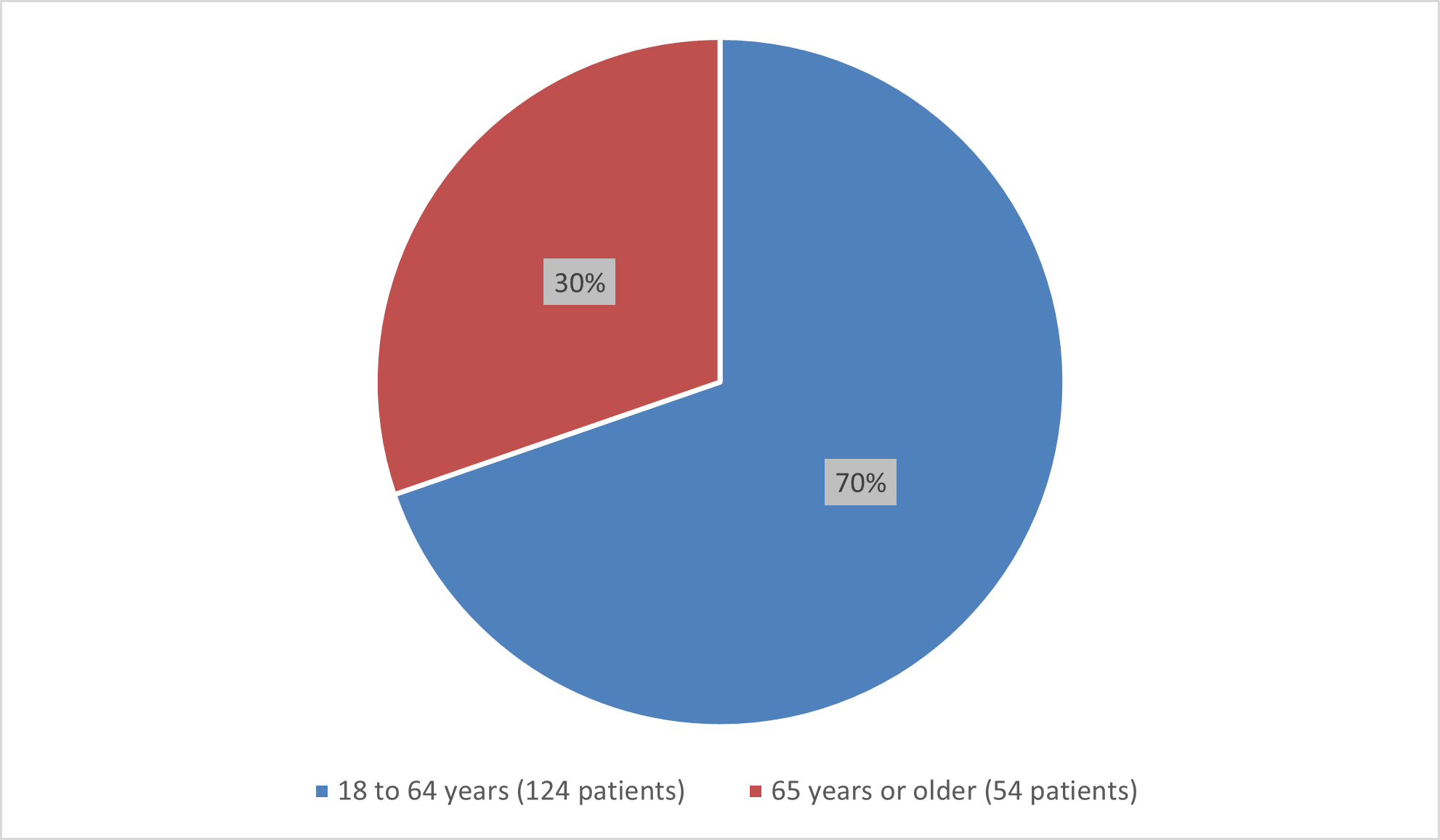 Pie chart summarizing how many patients by age were in the clinical trial. In total, 124 (70%) patients were between the age of 18 and 64 years of age and 54 (30%) patients were 65 years and older that participated in the clinical trial.