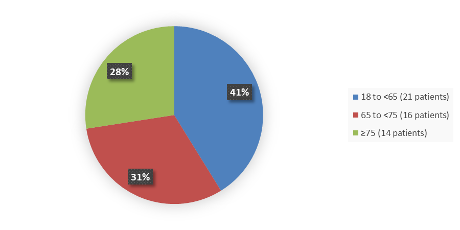 Pie chart summarizing how many patients by age were in the clinical trial. In total, 21 (41%) patients between 18 and 65 years of age, 16 (31%) patients between 65and 75 years of age, and 14 (28%) patients 75 years of age and older participated in the clinical trial.