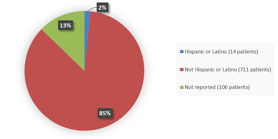Pie chart summarizing how many Hispanic, Not Hispanic, and ethnicity not reported patients were in the clinical trial. In total, 14 (2%) Hispanic or Latino patients, 711 (85%) Not Hispanic or Latino patients, and 106 (13%) ethnicity not reported patients participated in the clinical trial.