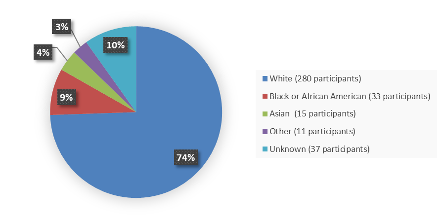 Pie chart summarizing how many White, Black or African American, Asian, other, and unknown patients were in the clinical trial. In total, 280 (74%) White patients, 33 (9%) Black or African American patients, 15 (4%) Asian patients, 11 (3%) other patients, and 37 (10%) unknown patients participated in the clinical trial.