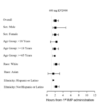 Subgroup Analysis on Median Time and 95% Confidence Interval (Hours) for Beginning of Symptom Relief Within 12 Hours of First Dose Administration With EKTERLY in KONFIDENT, Efficacy Population