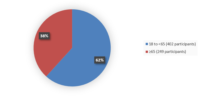 Pie chart summarizing how many patients by age were in the clinical trial. In total, 402 (62%) patients between 18 and 65 years of age and 249 (38%) patients 65 years of age and older participated in the clinical trial.