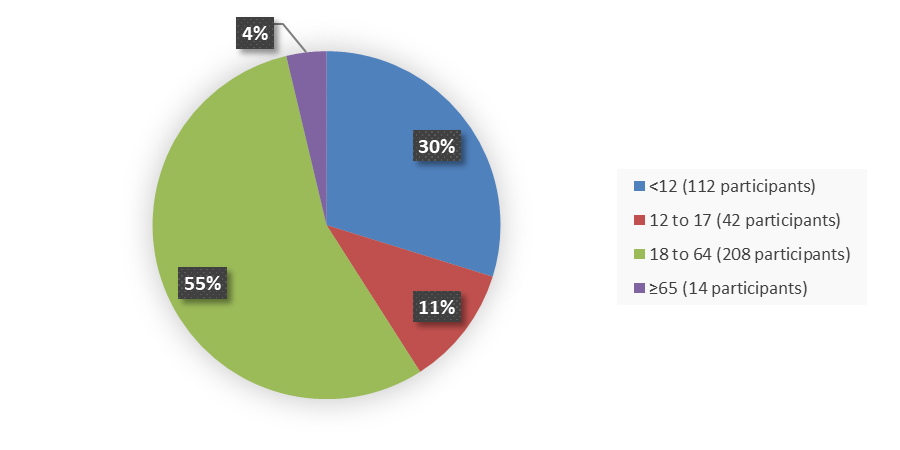 Pie chart summarizing how many patients by age were in the clinical trial. In total, 112 (30%) patients younger than 12 years of age, 42 (11%) patients between 12 and 17 years of age, 208 (55%) patients between 18 and 64 years of age, and 14 (4%) patients 65 years of age and older participated in the clinical trial.