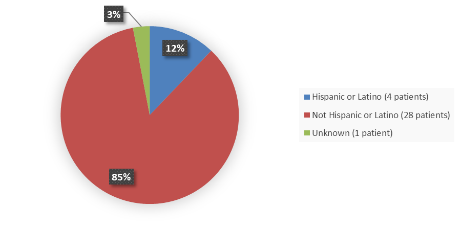 Pie chart summarizing how many Hispanic, not Hispanic, and unknown patients were in the clinical trial. In total, 4(12%) Hispanic or Latino patients, 28 (85%) not Hispanic or Latino patients, and 1 (3%) other patient participated in the clinical trial.