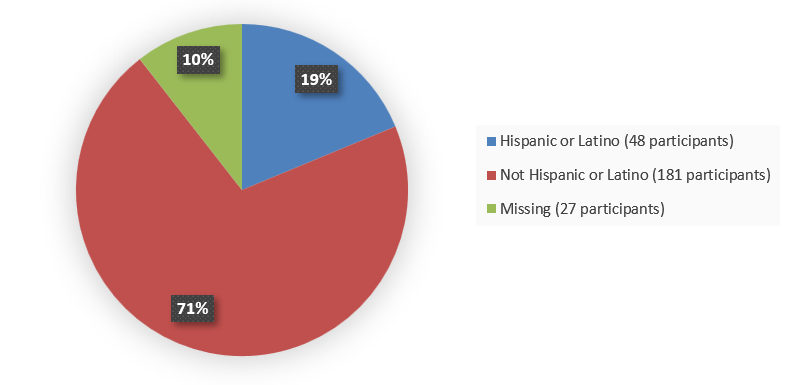 Pie chart summarizing how many Hispanic, not Hispanic, and missing ethnicity patients were in the clinical trial. In total, 48 (19%) Hispanic or Latino patients, 181 (71%) not Hispanic or Latino patients, and 27 (10%) patients with missing ethnicity data participated in the clinical trial.