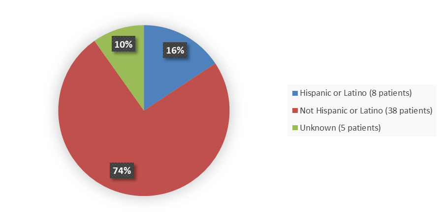 Pie chart summarizing how many Hispanic, not Hispanic, and unknown patients were in the clinical trial. In total, 8 (16%) Hispanic or Latino patients, 38 (74%) not Hispanic or Latino patients, and 5 (10%) other patients participated in the clinical trial.