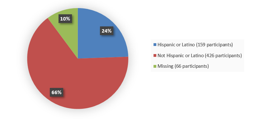 Pie chart summarizing how many Hispanic, not Hispanic, and missing ethnicity patients were in the clinical trial. In total, 159 (24%) Hispanic or Latino patients, 426 (66%) not Hispanic or Latino patients, and 66 (10%) patients with missing ethnicity data participated in the clinical trial.