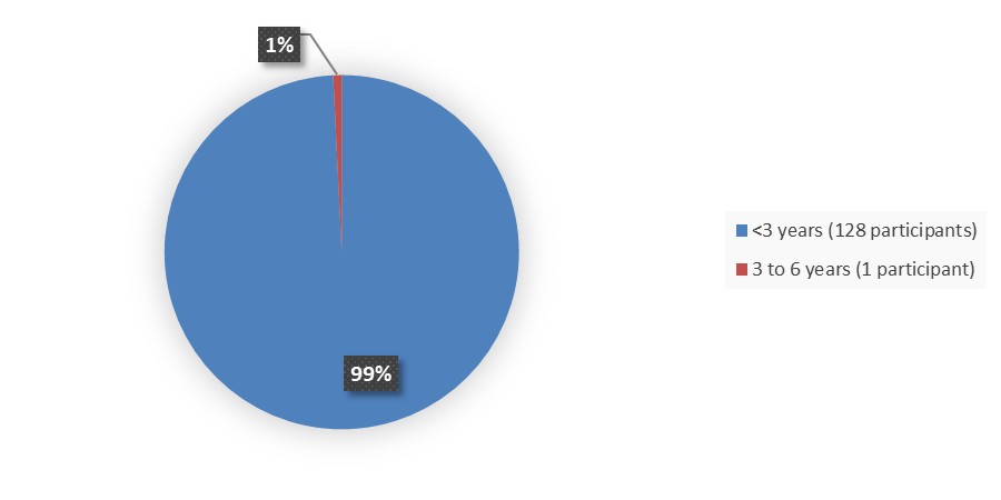 Pie chart summarizing how many patients by age were in the clinical trial. In total, 128 (99%) patients younger than 3 years of age and 1 (1%) patient between 3 and 6 years of age participated in the clinical trial.