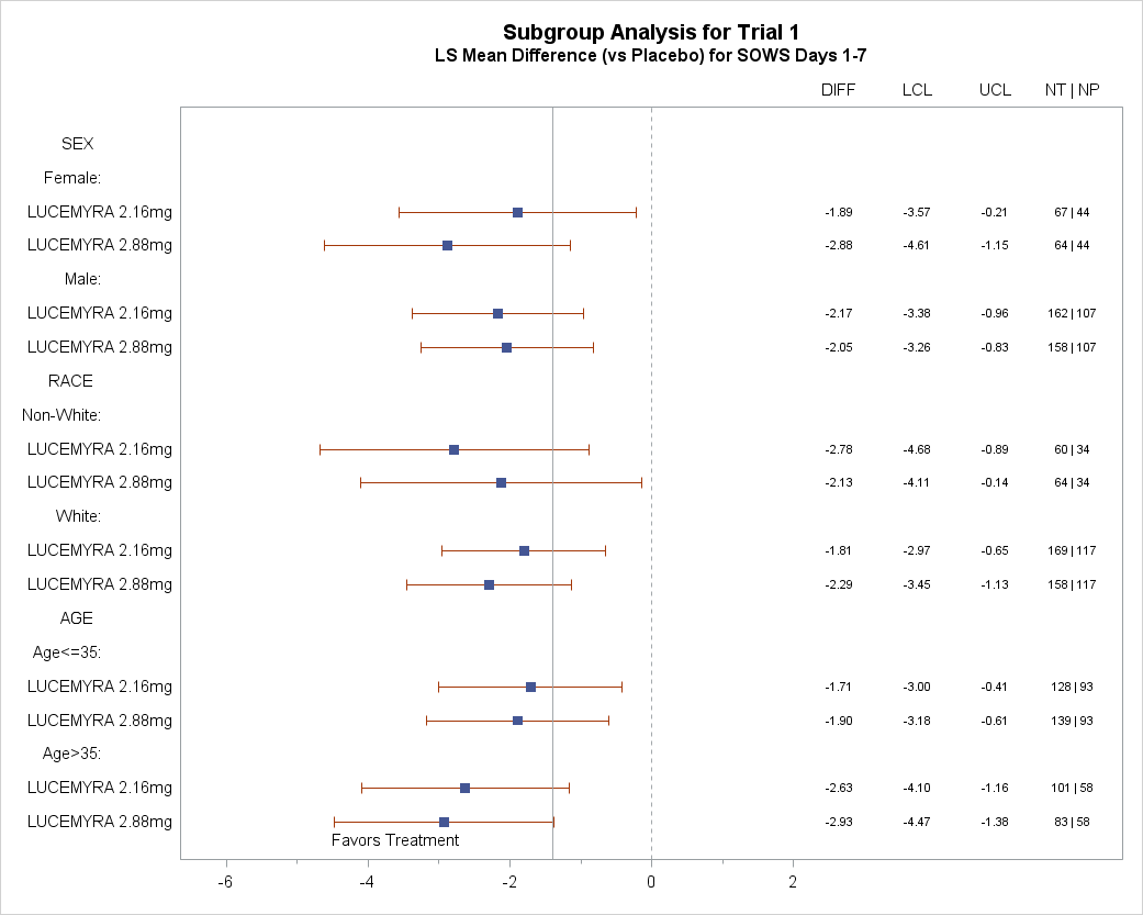 Table summarizes efficacy results from Trial 1 by subgroups.