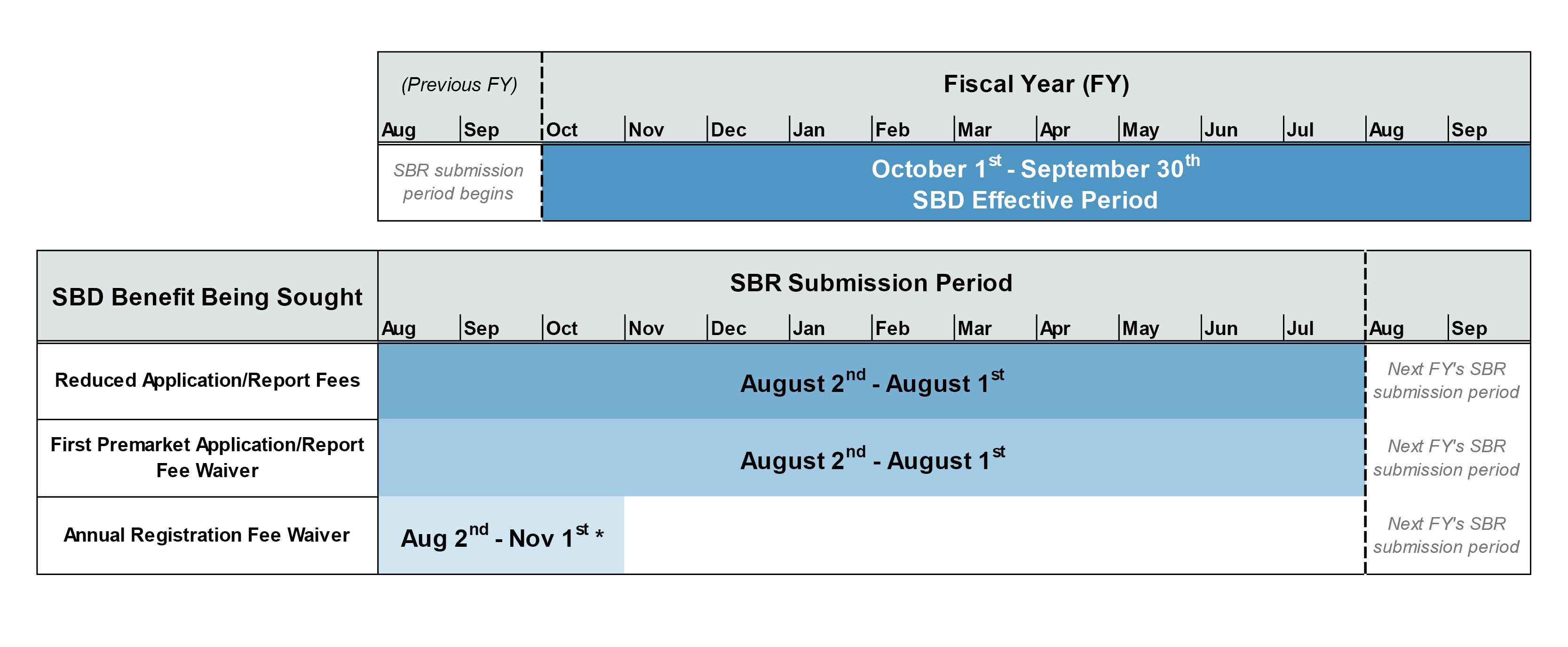 Two timeline charts illustrating SBD effective period and SBR submission periods. The top chart shows the SBD Effective Period runs for the Fiscal Year from October 1st to September 30th, with SBR submissions beginning in August of the previous fiscal year. The bottom chart details SBR Submission Periods by benefit sought. Both “Reduced Application/Report Fees” and “First Premarket Application/Report Fee Waiver” have a submission period of August 2nd to August 1st. The “Annual Registration Fee Waiver” has a submission period of August 2nd to November 1st.