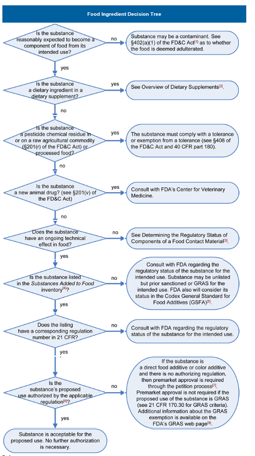 Fda Food Chart