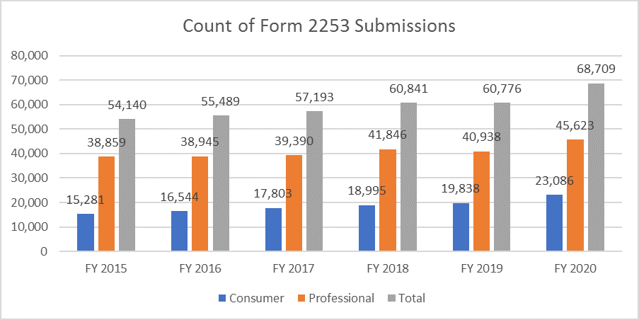 Form 2253 Submissions