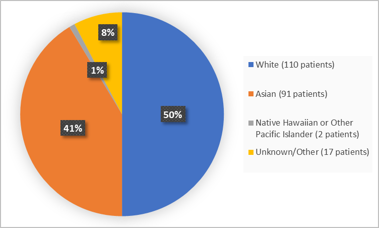 Pie chart summarizing the percentage of patients by race enrolled in the clinical trial. In total, 110 White (50%), 91 Asian (41%) 2 Natiave Hawaiian or Other Pacific Islander (8%)and 17 Other (1%)