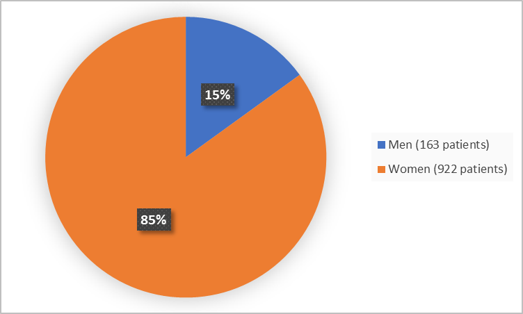 Pie chart summarizing how many men and women were in the clinical trials.  In total, 163 men (15%) and 922 women (85%) participated in the clinical trial.