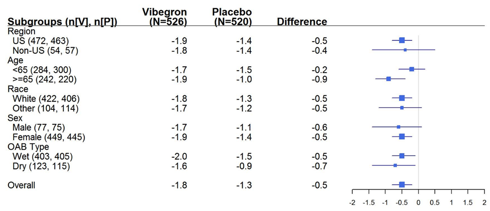 Table summarizes primary efficacy results by sex, race and age subgroups.