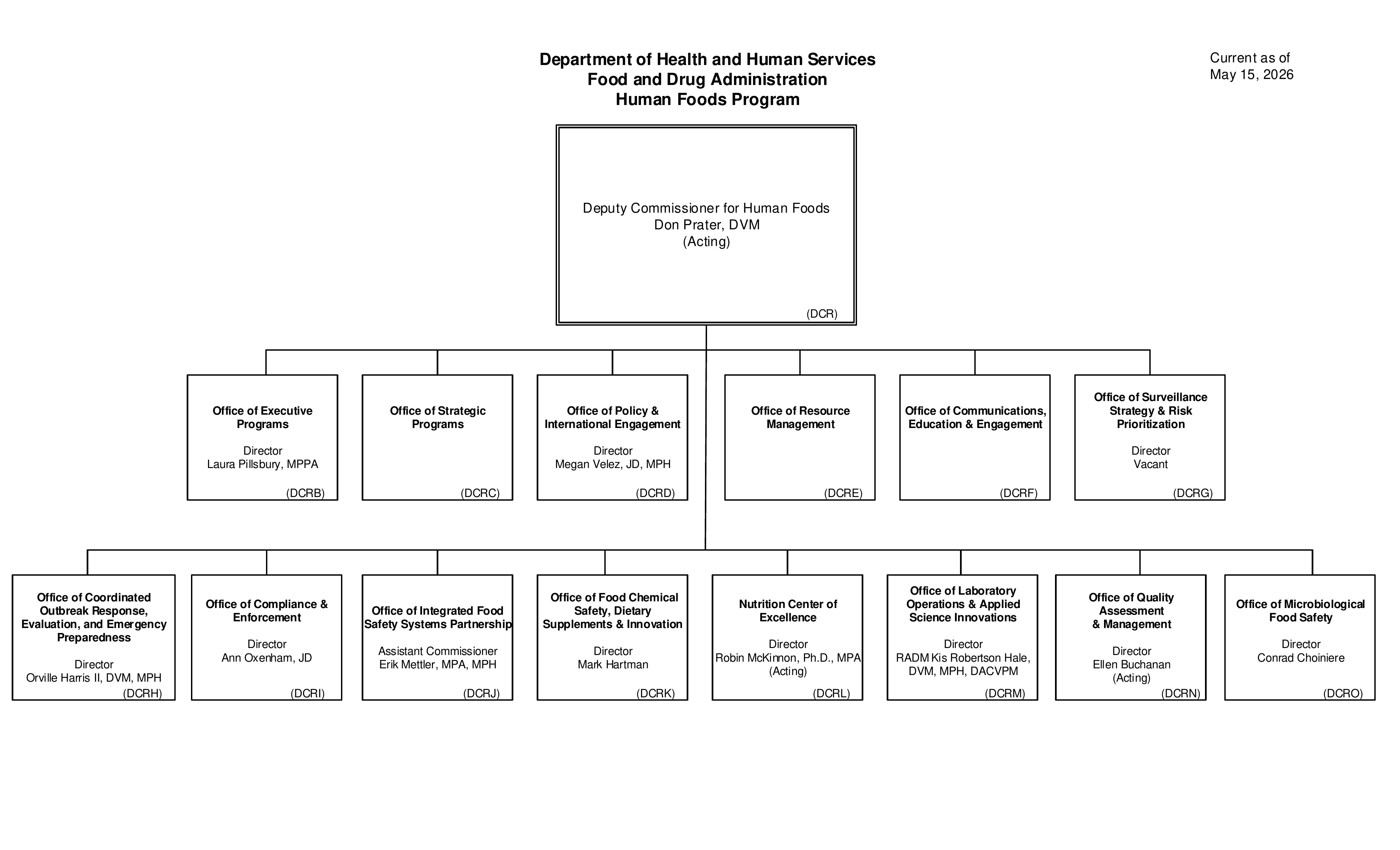 HFP Leadership Chart 2026 05 01
