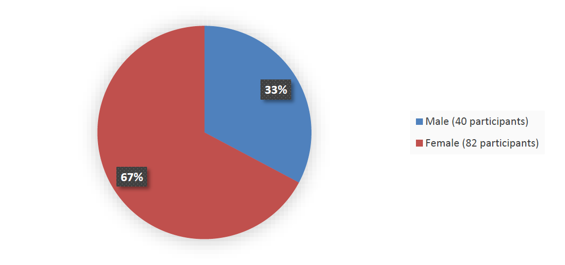 Pie chart summarizing how many male and female patients were in the clinical trial. In total, 40 (33%) male patients and 82 (67%) female patients participated in the clinical trial.