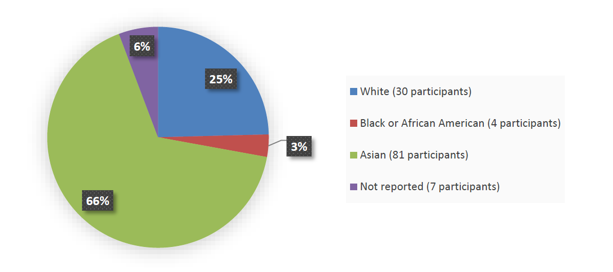 Pie chart summarizing how many White, Black or African American, Asian, and not reported patients were in the clinical trial. In total, 30 (25%) White patients, 4 (3%) Black or African American patients, 81 (66%) Asian patients, and 7 (6%) race not reported patients participated in the clinical trial.