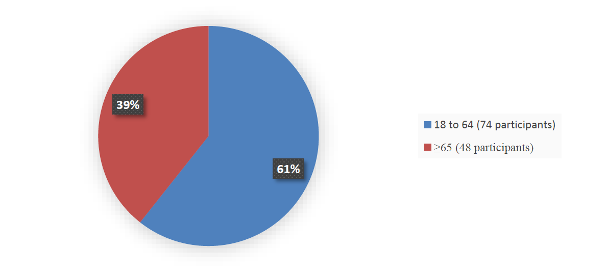 Pie chart summarizing how many patients by age were in the clinical trial. In total, 74 (61%) patients between 18 and 64 years of age and 48 (39%) patients 65 years of age and older participated in the clinical trial.