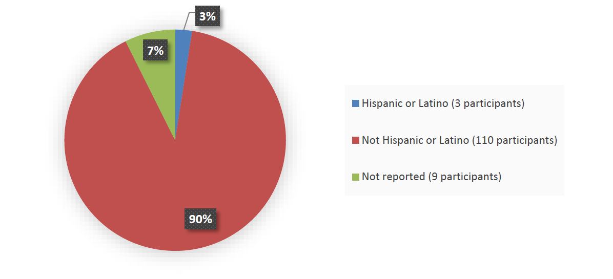 Pie chart summarizing how many Hispanic, not Hispanic, and not reported patients were in the clinical trial. In total, 3 (3%) Hispanic or Latino patients, 110 (90%) not Hispanic or Latino patients, and 9 (7%) ethnicity not reported patients participated in the clinical trial.