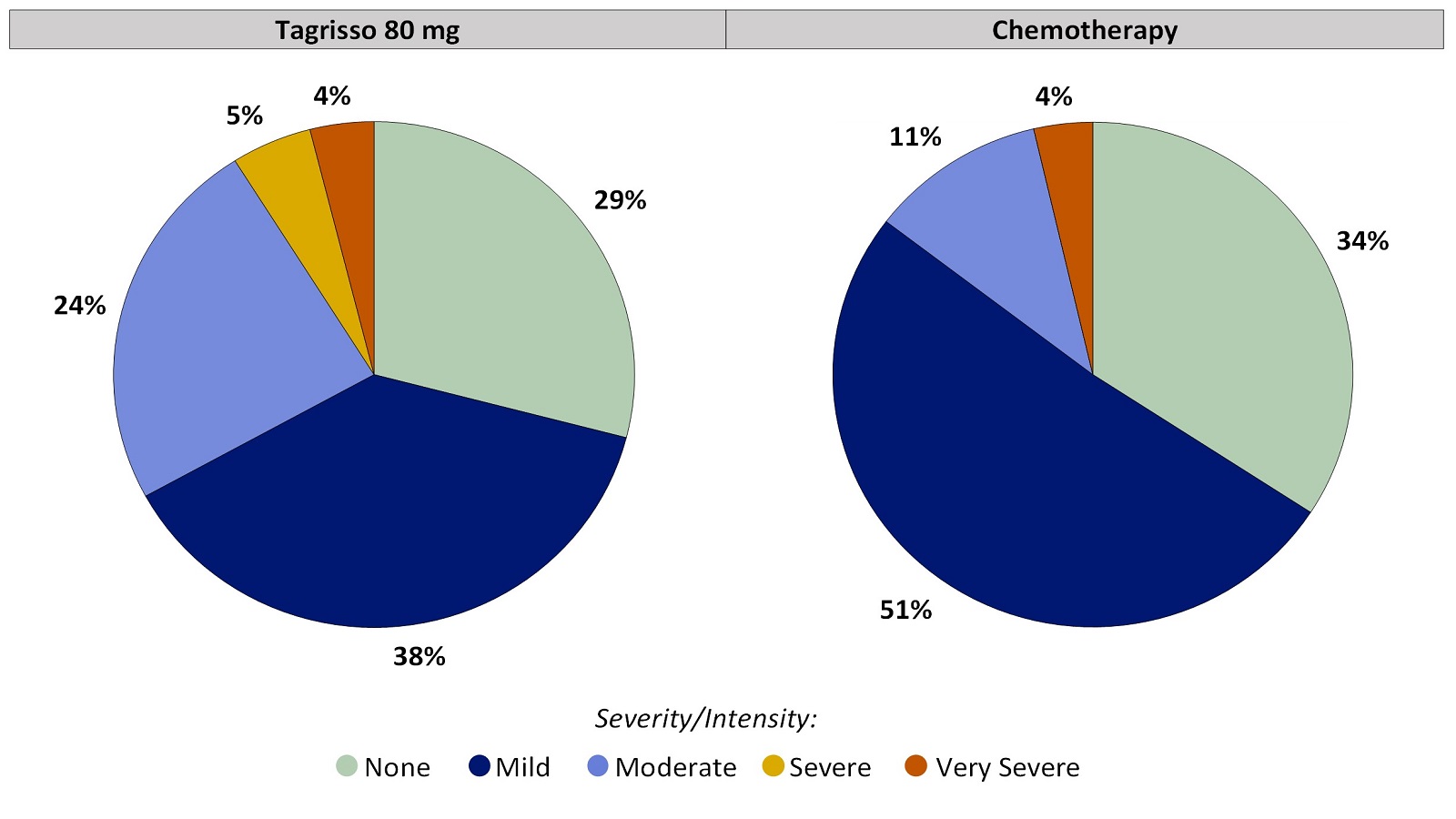 Two pie charts, one for Tagrisso and the other for chemotherapy, summarizing the percentage of patients by worst reported hand-foot syndrome during the first 24 weeks of the clinical trial. In the Tagrisso arm, None (29%), Mild (38%), Moderate (24%), Severe (5%) and Very severe (4%). In the chemotherapy arm, None (34%), Mild (51%), Moderate (11%), Severe (0%) and Very severe (4%).
