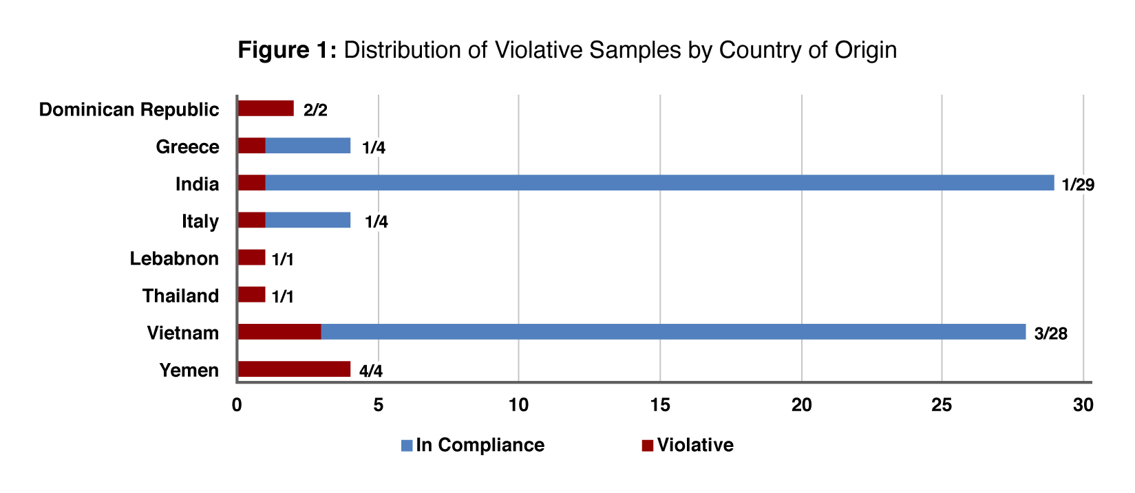 Distribution of Violative Samples by Country of Origin