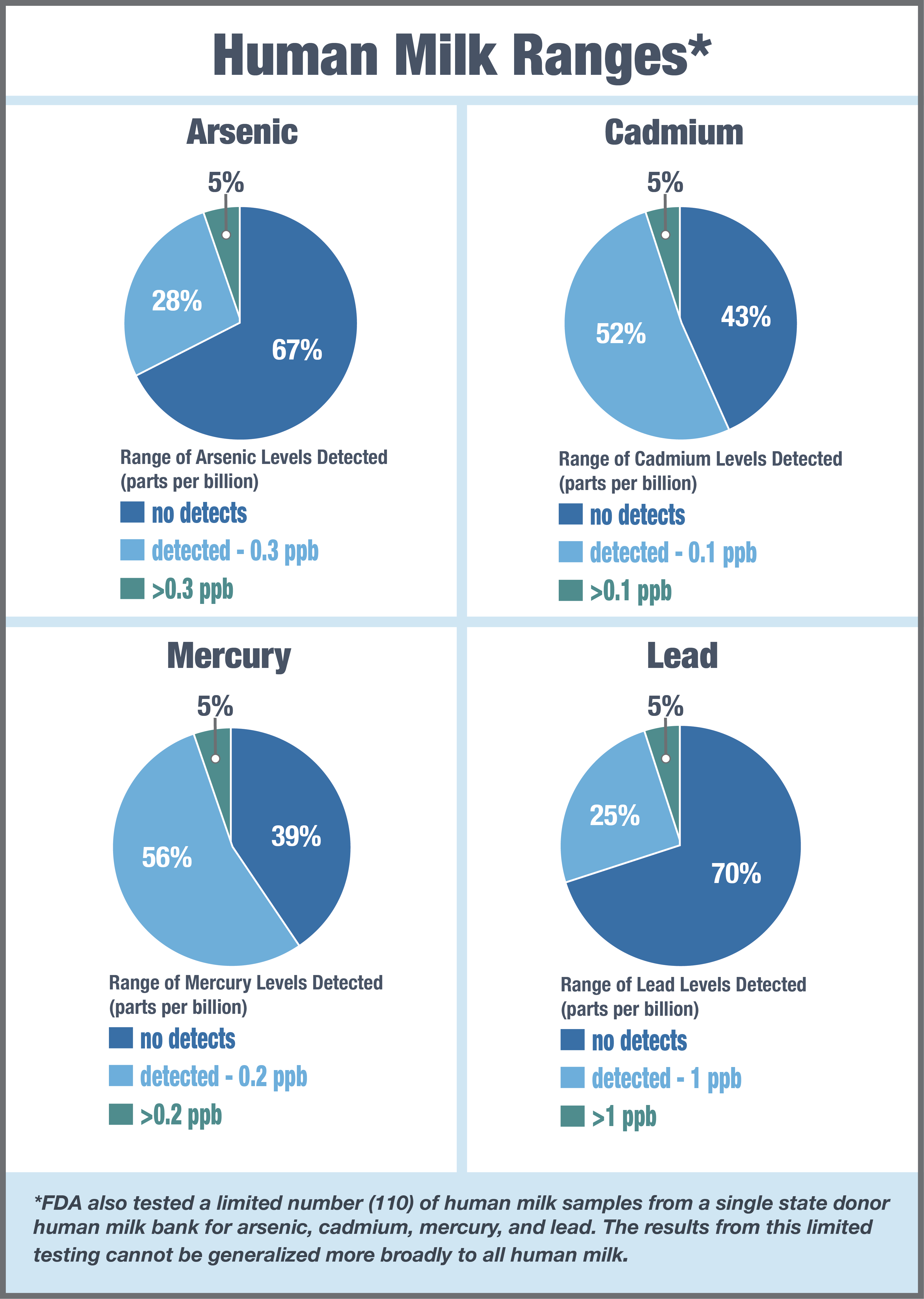 Infant Formula Testing - Human Milk Findings
