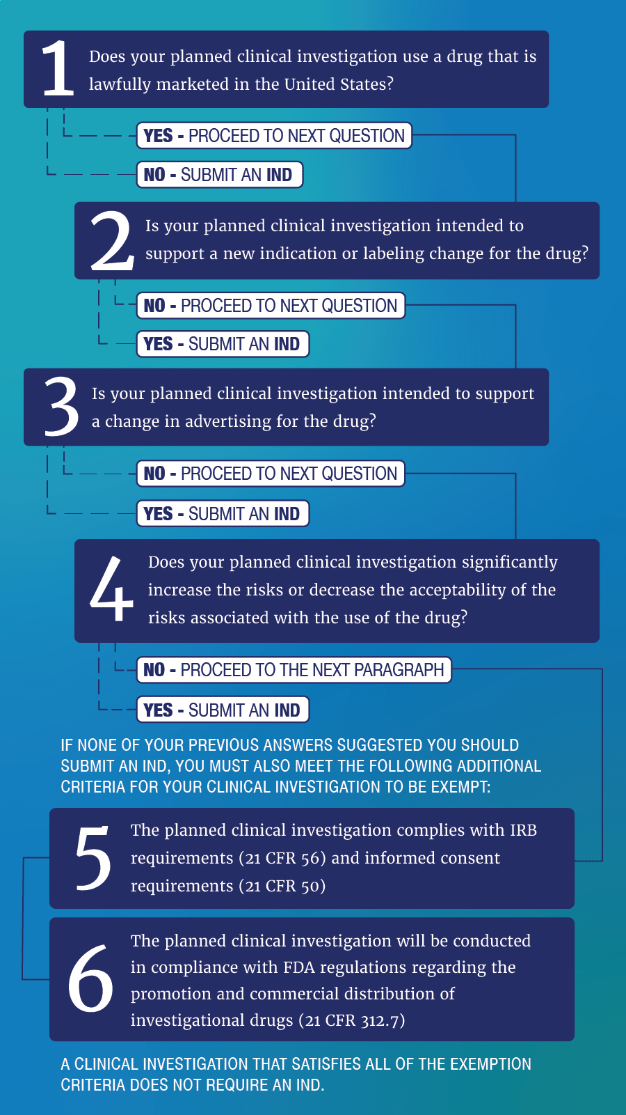 IND Exemption Decision Tree