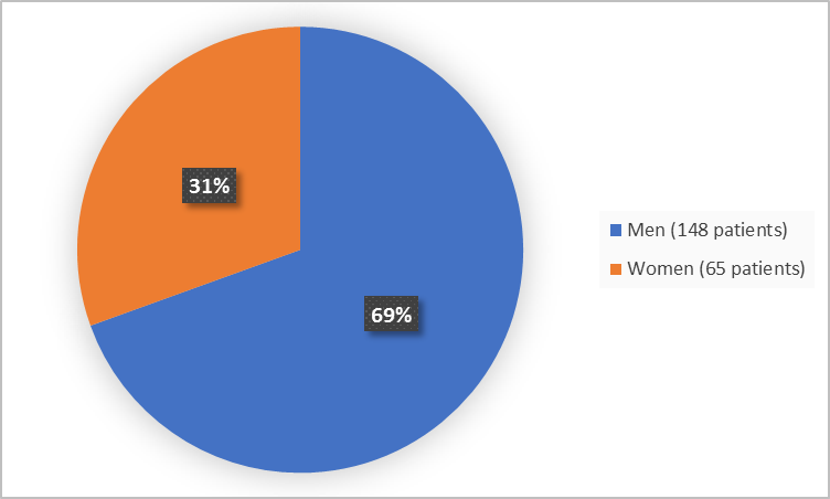  Pie chart summarizing how many men and women were in the clinical trial. In total, 65 women (31%) and 148 men (69%) participated in the clinical trial.