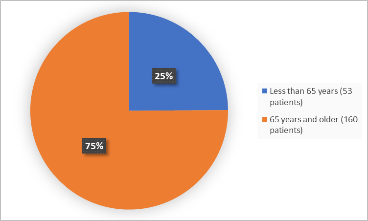 Pie charts summarizing how many individuals of certain age groups were enrolled in the clinical trial. In total,  53 (25%) were less than 65 and 160 patients were 65 years and older (75%).