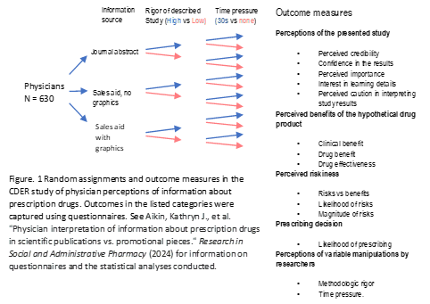 Figure. 1 Random assignments and outcome measures in the CDER study of physician perceptions of information about prescription drugs. Outcomes in the listed categories were captured using questionnaires. See Aikin, Kathryn J., et al. "Physician interpretation of information about prescription drugs in scientific publications vs. promotional pieces." Research in Social and Administrative Pharmacy (2024) for information on questionnaires and the statistical analyses conducted.