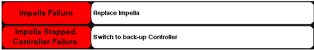 Impella Failure: Replace Impella. Impella stopped, controller failure: Switch to back-up Controller.
