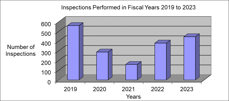 Inspections Performed in Fiscal Years 2018 to 2022