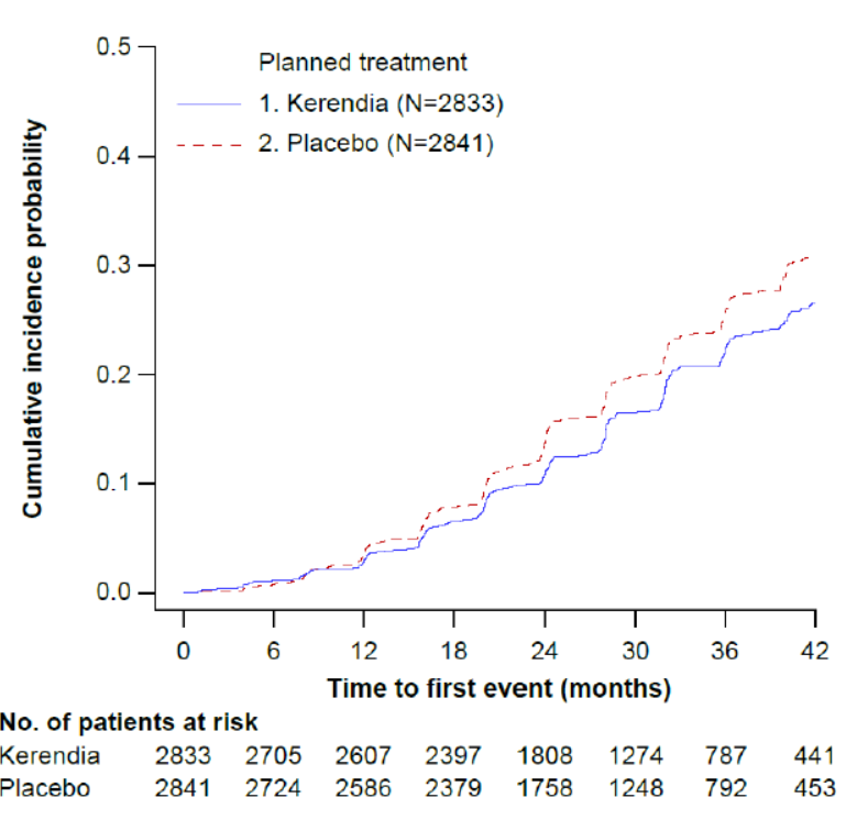 Kerendia Figure 1 Time to First Occurrence of Kidney Failure, Sustained Decline in eGFR ≥40% From Baseline, or Renal Death in the FIDELIO-DKD Study