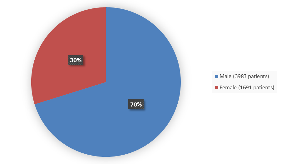 Pie chart summarizing how many male and female patients were in the clinical trial. In total, 3983 (70%) male patients and 1691 (30%) female patients participated in the clinical trial.