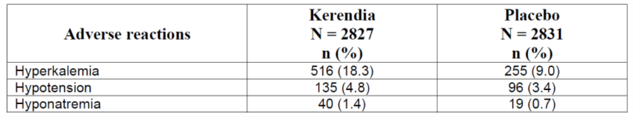 Kerendia Table 2. Adverse Reactions Reported in ≥1% of Patients on KERENDIA and More Frequently Than Placebo in the Phase 3 Study FIDELIO-DKD