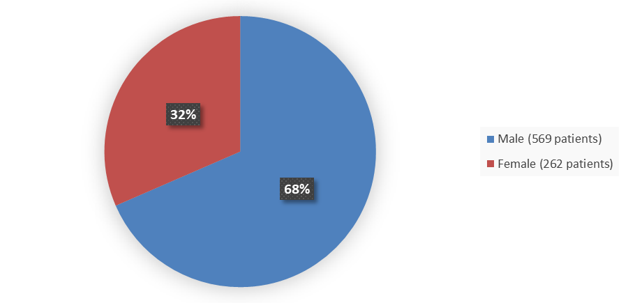 Pie chart summarizing how many male and female patients were in the clinical trial. In total, 569 (68%) male patients and 262 (32%) female patients participated in the clinical trial.