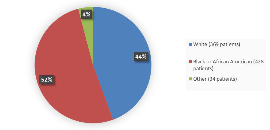 Pie chart summarizing how many White, Black or African American, and other patients were in the clinical trial. In total, 369 (44%) White patients, 428 (52%) Black or African American patients, and 34 (4%) Other patients participated in the clinical trial.