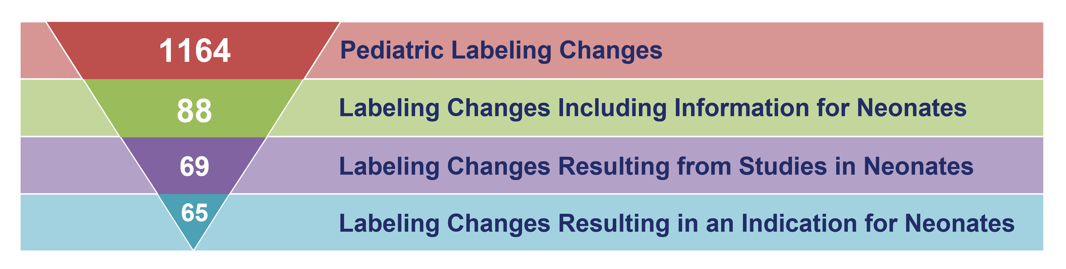 Chart illustrating labeling changes 1999-2023: Pediatric (1164), Information for Neonates (88), Resulting from Studies in Neonates (69), Indication for Neonates (65)
