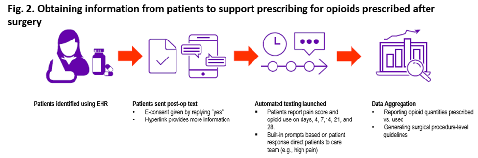 Figure 2. Obtaining information from patients to support prescribing for opioids prescribed after surgery.