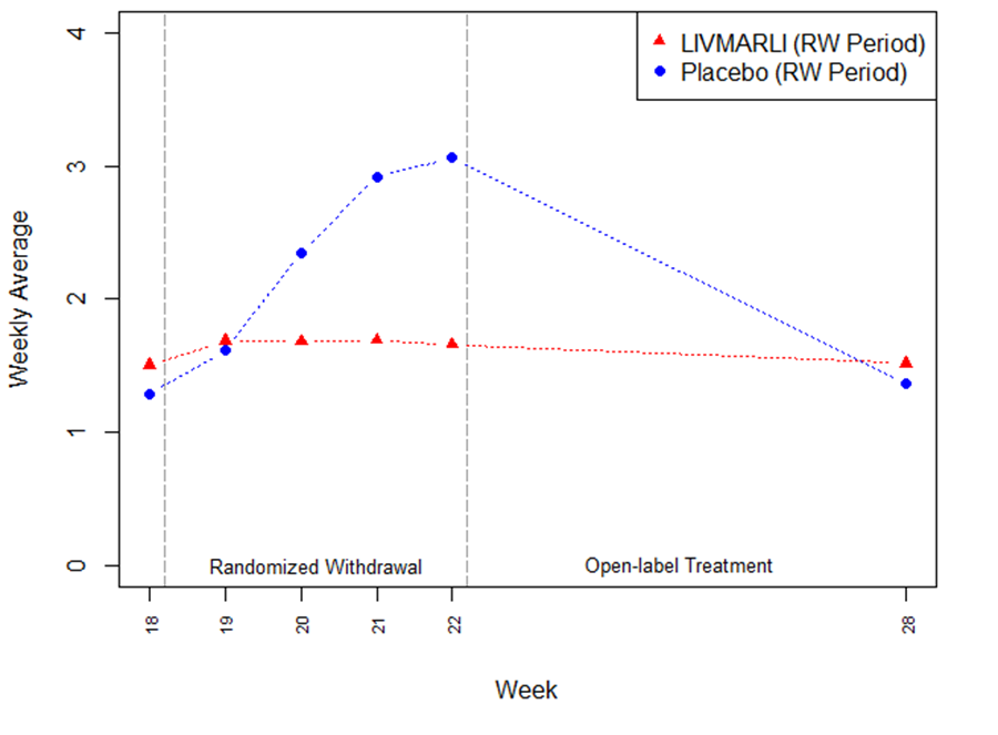 Weekly average scores for each patient were calculated using the worst score per day (morning or evening), and the average was then calculated for each treatment group. Higher scores and larger increases from Week 18 represent worse itching. RW Period = Randomized Withdrawal period (Week 19 to Week 22) where patients were randomized to remain on LIVMARLI or withdrawn from treatment to receive placebo. Prior to and after the RW Period, all patients received LIVMARLI.
