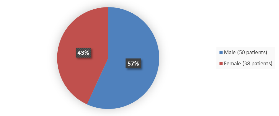 Pie chart summarizing how many male and female patients were in the clinical trial. In total, 50 (57%) male patients and 38 (43%) female patients participated in the clinical trial.