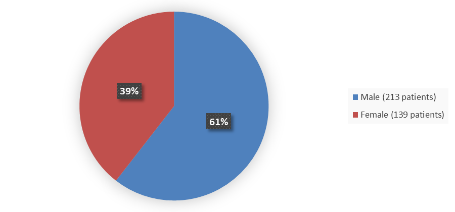 Pie chart summarizing how many male and female patients were in the clinical trial. In total, 213 (61%) male patients and 139 (39%) female patients participated in the clinical trial.