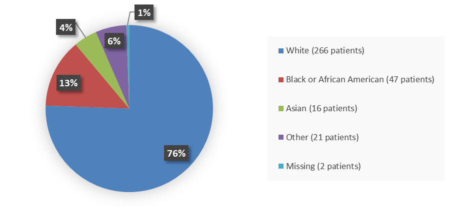 Pie chart summarizing how many White, Black or African American, Asian, and other patients were in the clinical trial. In total, 266 (76%) White patients, 47 (13%) Black or African American patients, 16 (4%) Asian patients, 21 (6%) Other patients, and 2 (1%) Missing patients participated in the clinical trial.